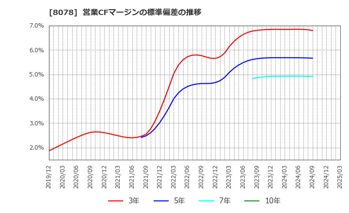8078 阪和興業(株): 営業CFマージンの標準偏差の推移