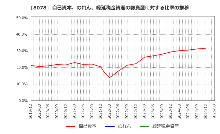 8078 阪和興業(株): 自己資本、のれん、繰延税金資産の総資産に対する比率の推移