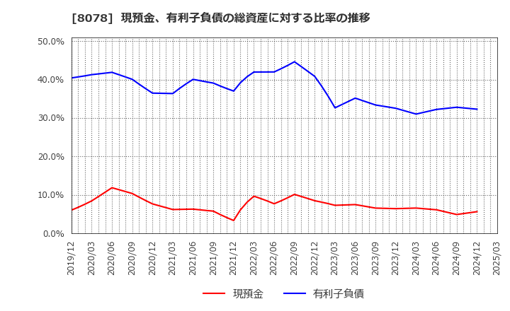 8078 阪和興業(株): 現預金、有利子負債の総資産に対する比率の推移