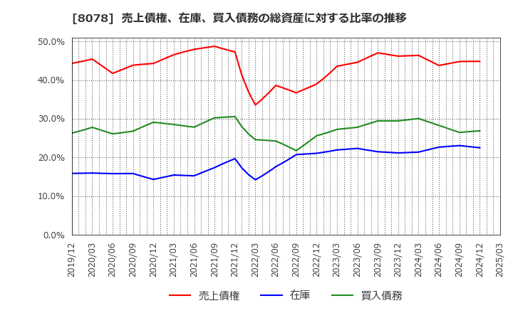 8078 阪和興業(株): 売上債権、在庫、買入債務の総資産に対する比率の推移