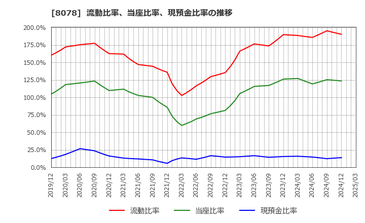 8078 阪和興業(株): 流動比率、当座比率、現預金比率の推移