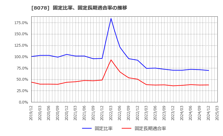 8078 阪和興業(株): 固定比率、固定長期適合率の推移