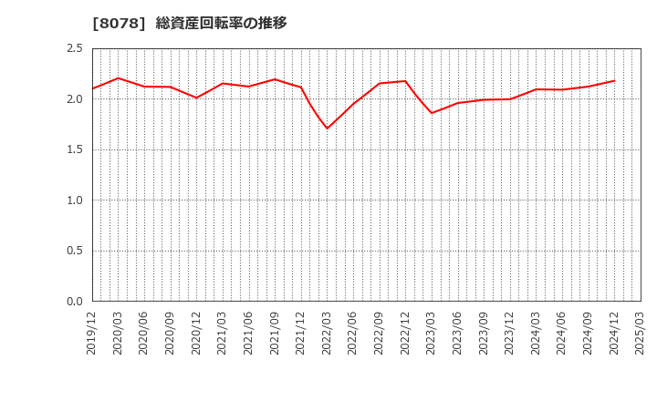 8078 阪和興業(株): 総資産回転率の推移