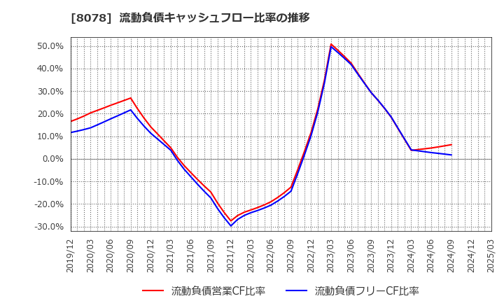 8078 阪和興業(株): 流動負債キャッシュフロー比率の推移