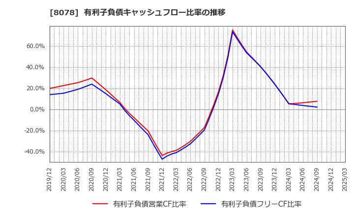 8078 阪和興業(株): 有利子負債キャッシュフロー比率の推移