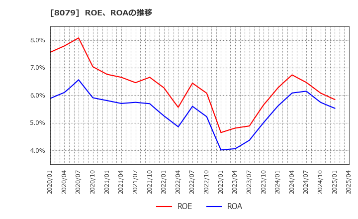 8079 正栄食品工業(株): ROE、ROAの推移