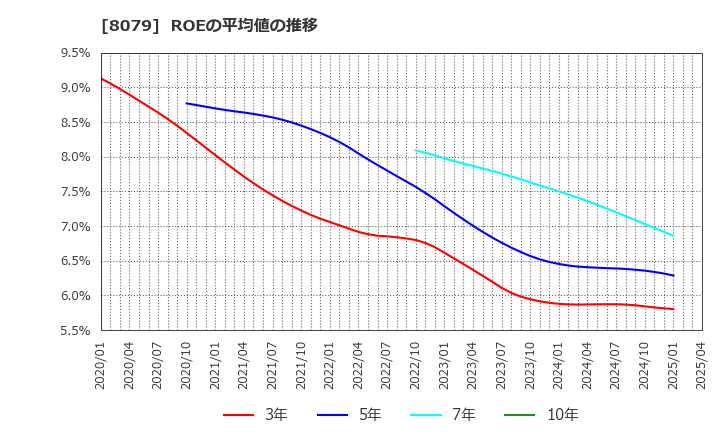 8079 正栄食品工業(株): ROEの平均値の推移