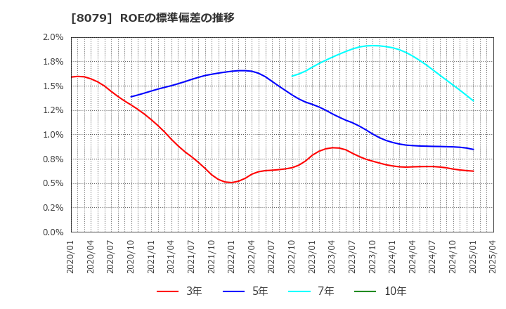 8079 正栄食品工業(株): ROEの標準偏差の推移