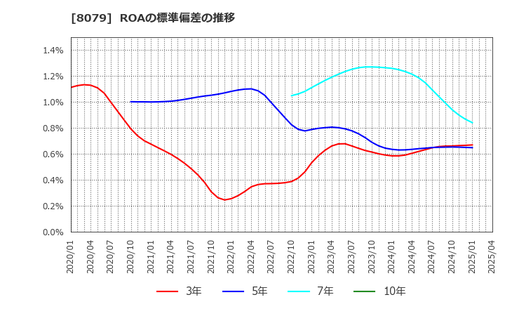 8079 正栄食品工業(株): ROAの標準偏差の推移
