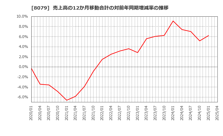 8079 正栄食品工業(株): 売上高の12か月移動合計の対前年同期増減率の推移
