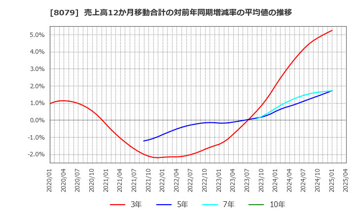 8079 正栄食品工業(株): 売上高12か月移動合計の対前年同期増減率の平均値の推移