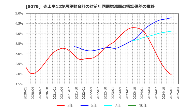 8079 正栄食品工業(株): 売上高12か月移動合計の対前年同期増減率の標準偏差の推移