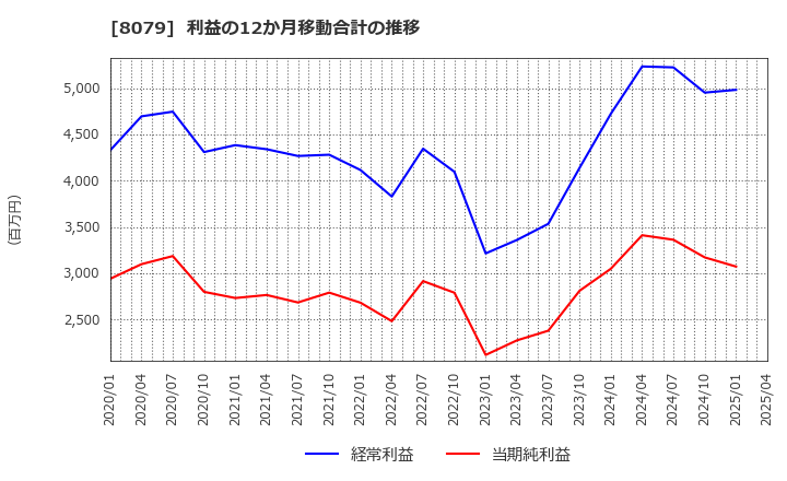 8079 正栄食品工業(株): 利益の12か月移動合計の推移