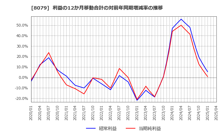 8079 正栄食品工業(株): 利益の12か月移動合計の対前年同期増減率の推移