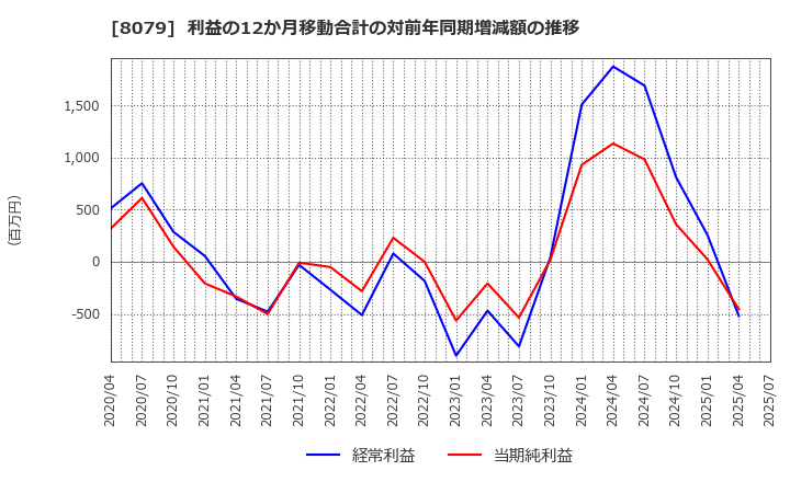8079 正栄食品工業(株): 利益の12か月移動合計の対前年同期増減額の推移