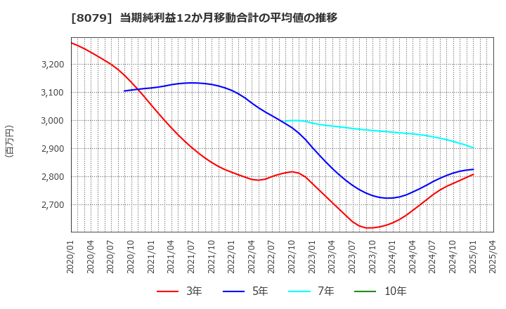 8079 正栄食品工業(株): 当期純利益12か月移動合計の平均値の推移