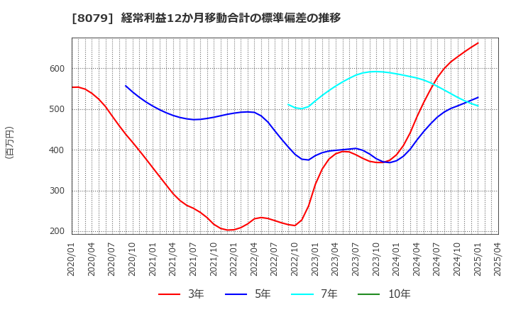 8079 正栄食品工業(株): 経常利益12か月移動合計の標準偏差の推移