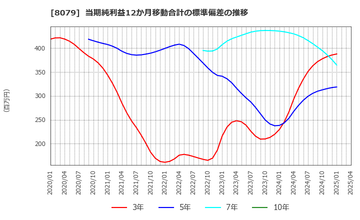 8079 正栄食品工業(株): 当期純利益12か月移動合計の標準偏差の推移