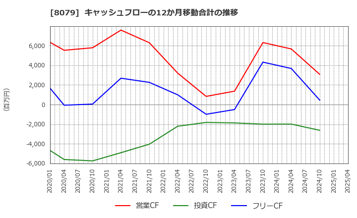 8079 正栄食品工業(株): キャッシュフローの12か月移動合計の推移