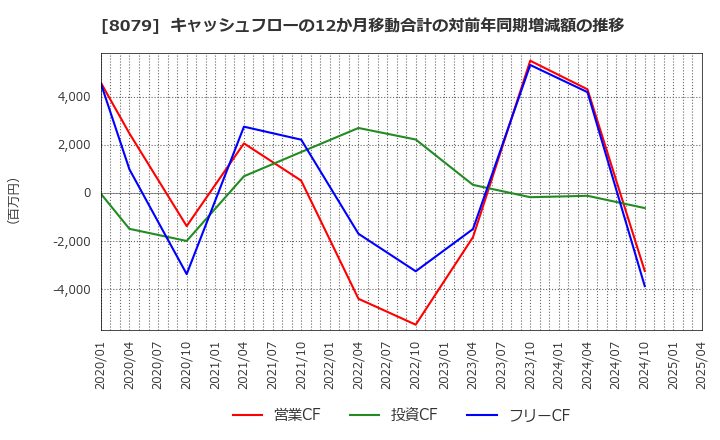 8079 正栄食品工業(株): キャッシュフローの12か月移動合計の対前年同期増減額の推移