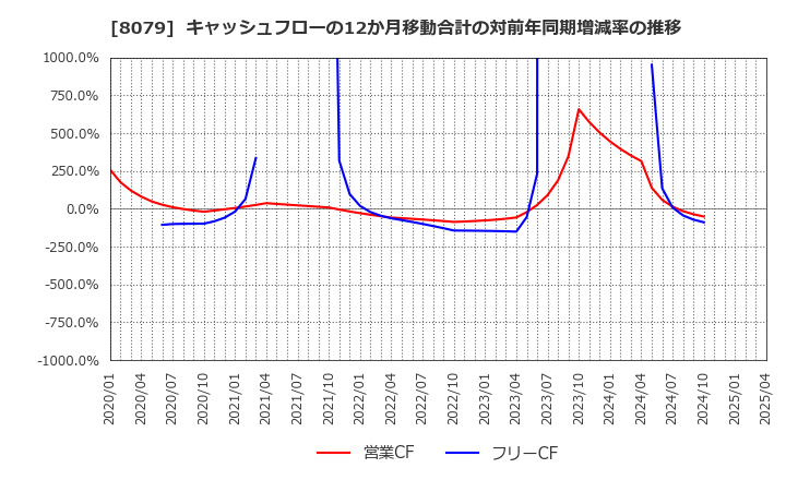 8079 正栄食品工業(株): キャッシュフローの12か月移動合計の対前年同期増減率の推移
