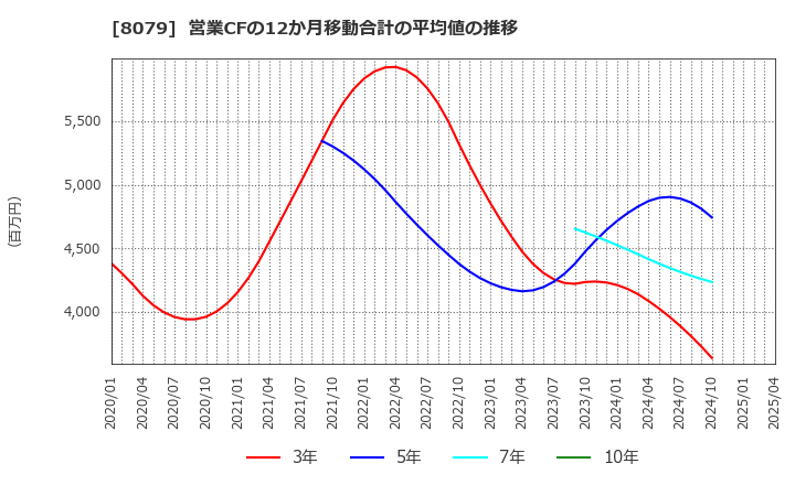 8079 正栄食品工業(株): 営業CFの12か月移動合計の平均値の推移