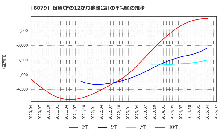 8079 正栄食品工業(株): 投資CFの12か月移動合計の平均値の推移