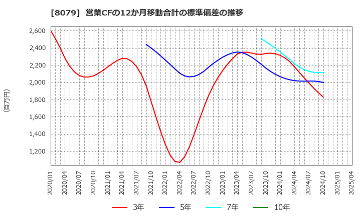 8079 正栄食品工業(株): 営業CFの12か月移動合計の標準偏差の推移