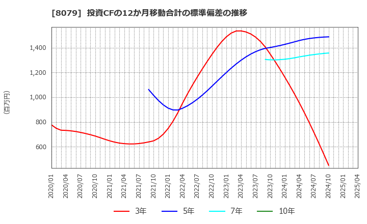 8079 正栄食品工業(株): 投資CFの12か月移動合計の標準偏差の推移