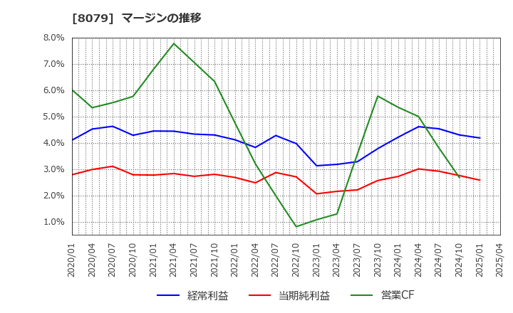 8079 正栄食品工業(株): マージンの推移