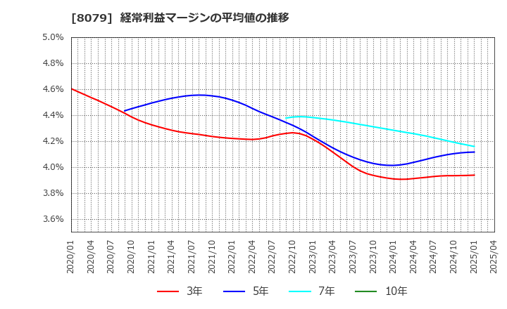 8079 正栄食品工業(株): 経常利益マージンの平均値の推移