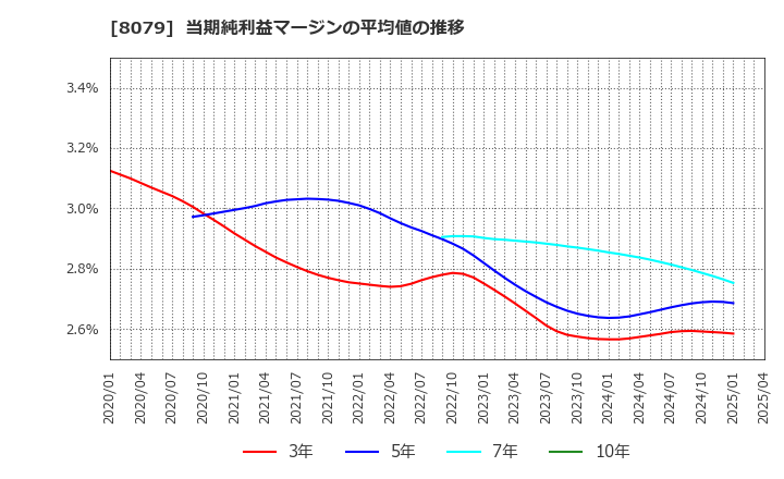 8079 正栄食品工業(株): 当期純利益マージンの平均値の推移
