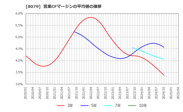 8079 正栄食品工業(株): 営業CFマージンの平均値の推移