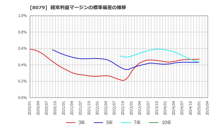 8079 正栄食品工業(株): 経常利益マージンの標準偏差の推移