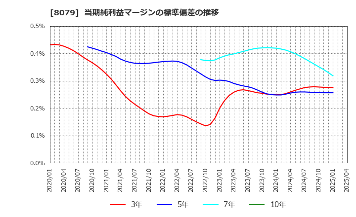 8079 正栄食品工業(株): 当期純利益マージンの標準偏差の推移