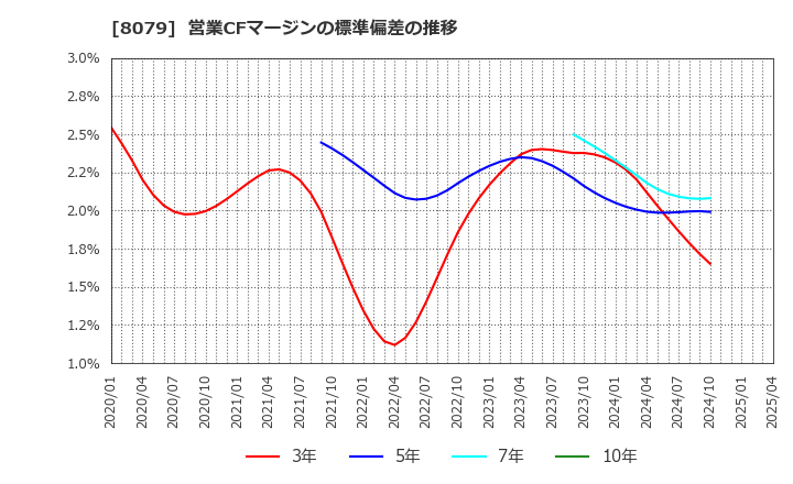 8079 正栄食品工業(株): 営業CFマージンの標準偏差の推移