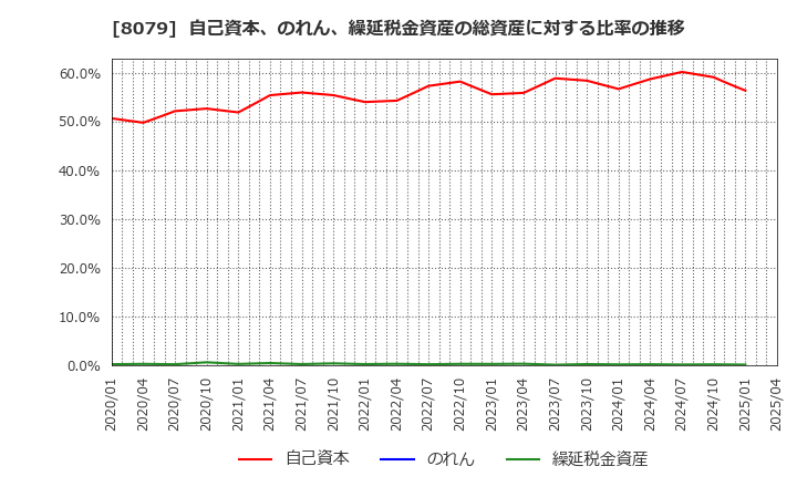 8079 正栄食品工業(株): 自己資本、のれん、繰延税金資産の総資産に対する比率の推移