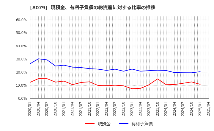8079 正栄食品工業(株): 現預金、有利子負債の総資産に対する比率の推移