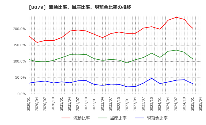 8079 正栄食品工業(株): 流動比率、当座比率、現預金比率の推移