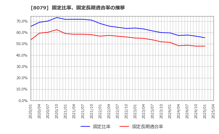 8079 正栄食品工業(株): 固定比率、固定長期適合率の推移