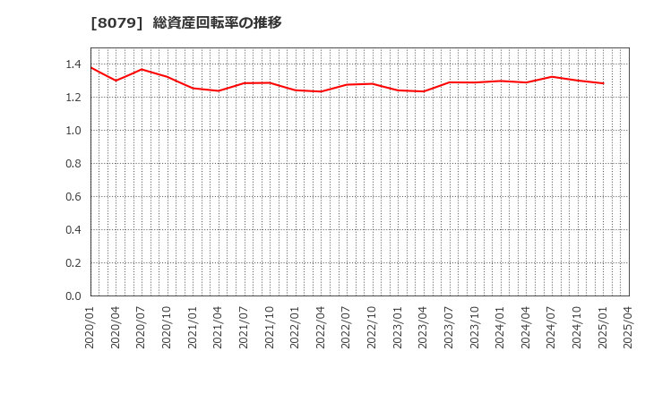 8079 正栄食品工業(株): 総資産回転率の推移