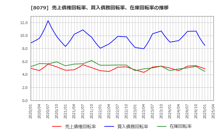 8079 正栄食品工業(株): 売上債権回転率、買入債務回転率、在庫回転率の推移
