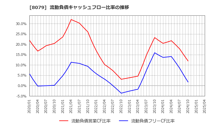 8079 正栄食品工業(株): 流動負債キャッシュフロー比率の推移