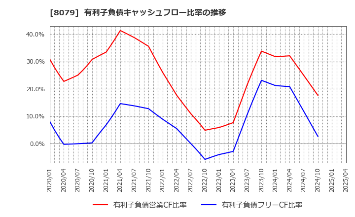 8079 正栄食品工業(株): 有利子負債キャッシュフロー比率の推移
