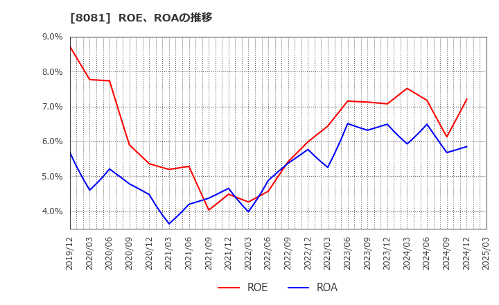8081 (株)カナデン: ROE、ROAの推移