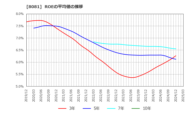8081 (株)カナデン: ROEの平均値の推移