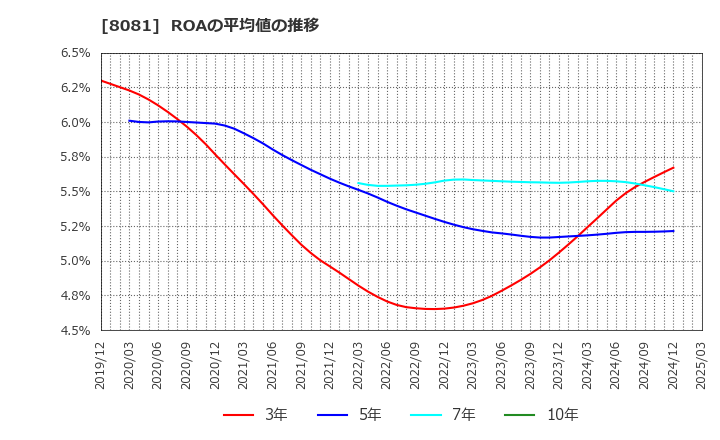8081 (株)カナデン: ROAの平均値の推移