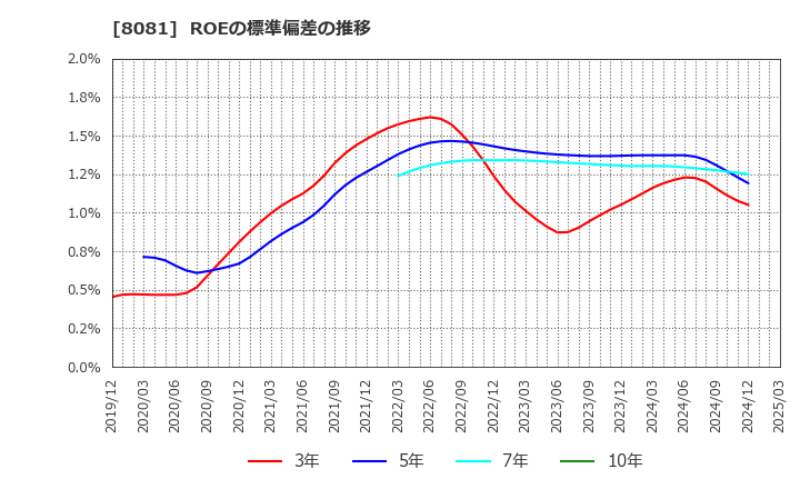8081 (株)カナデン: ROEの標準偏差の推移