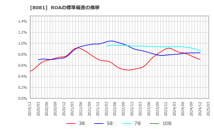 8081 (株)カナデン: ROAの標準偏差の推移
