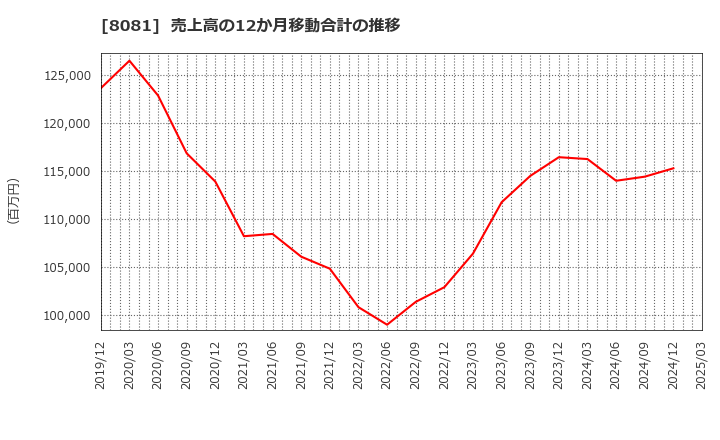 8081 (株)カナデン: 売上高の12か月移動合計の推移